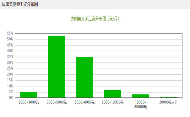 沈阳理发师工资一般多少钱?