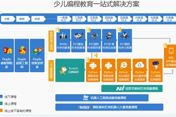 孩子学编程有用吗_学多久_最佳年龄-武汉童程童美